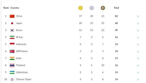 2018 Asian Games medal table .